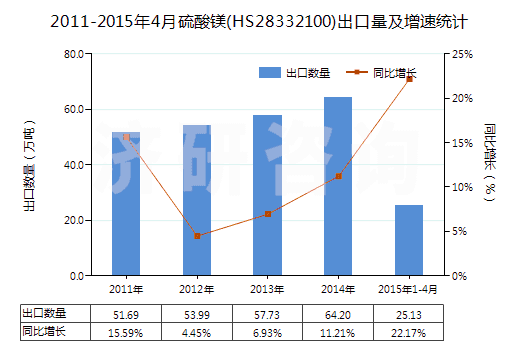 2011-2015年4月硫酸鎂(HS28332100)出口量及增速統(tǒng)計
